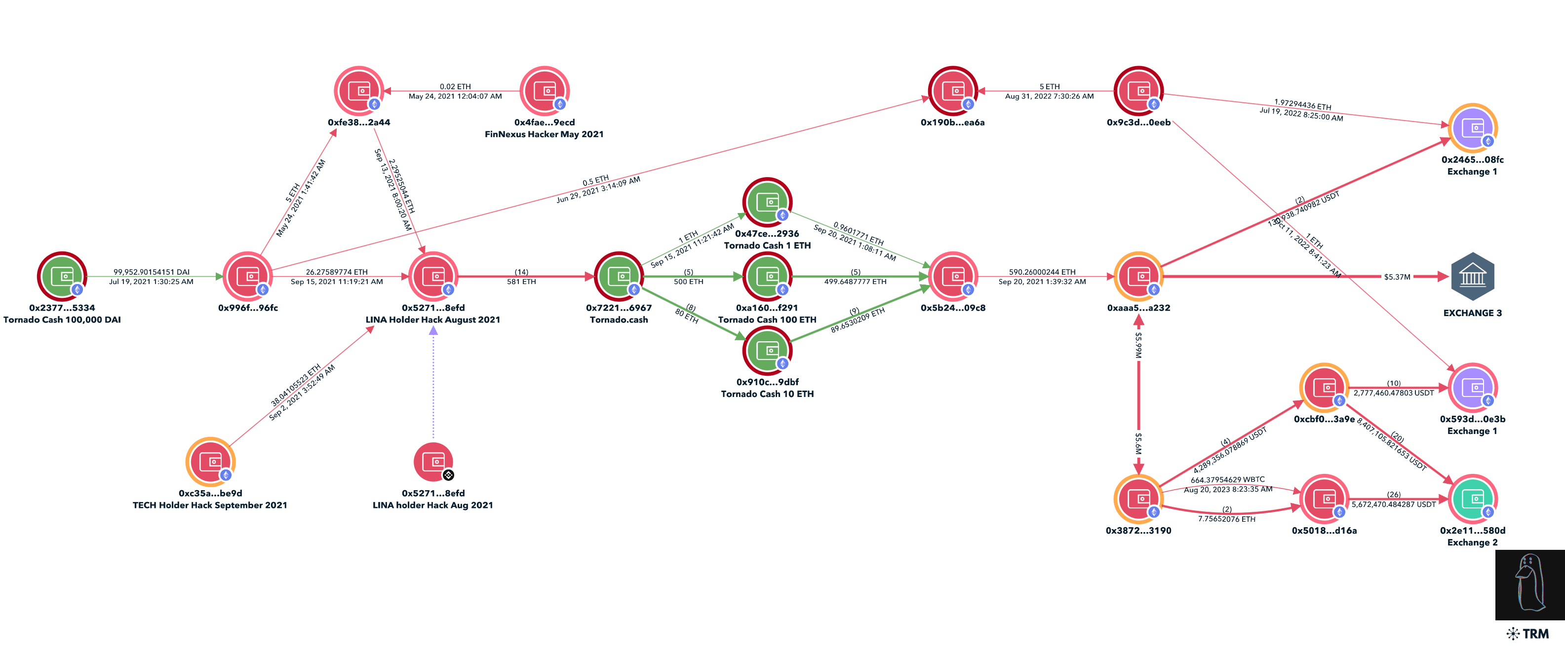 TRM forensics graph