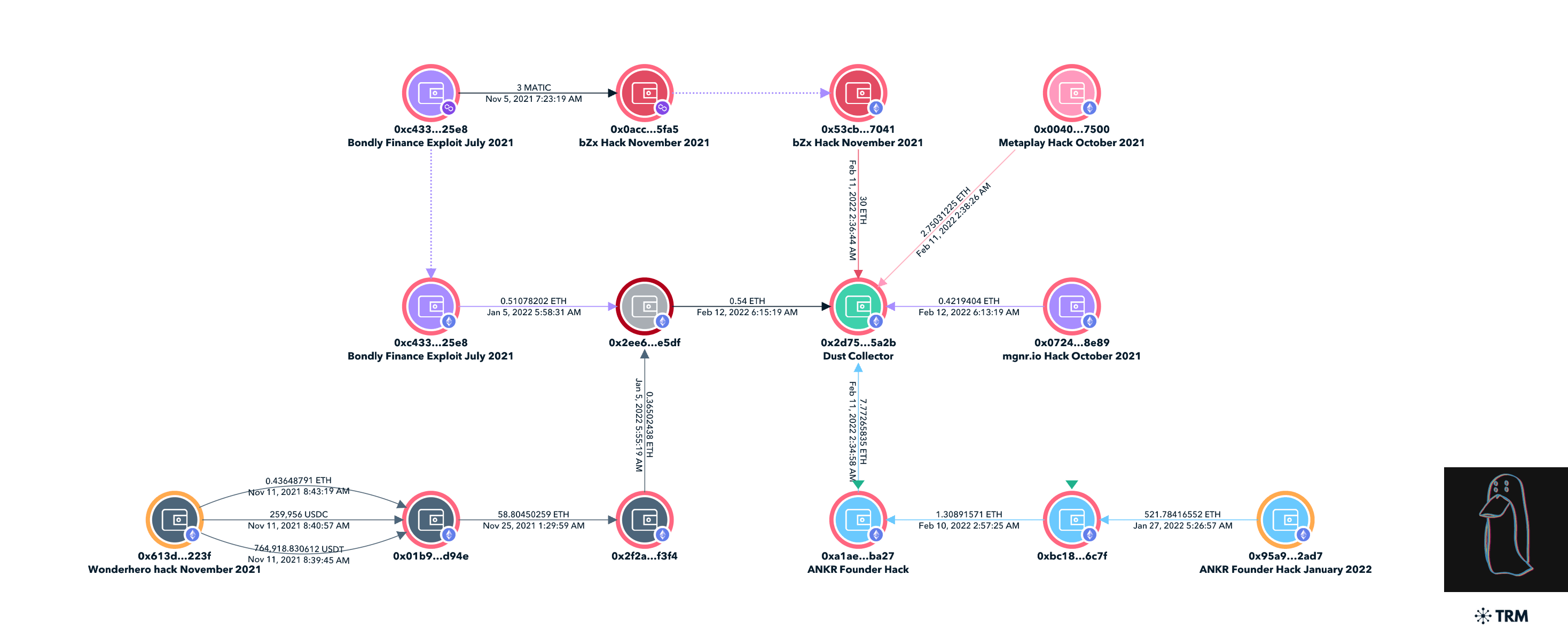 TRM forensics graph