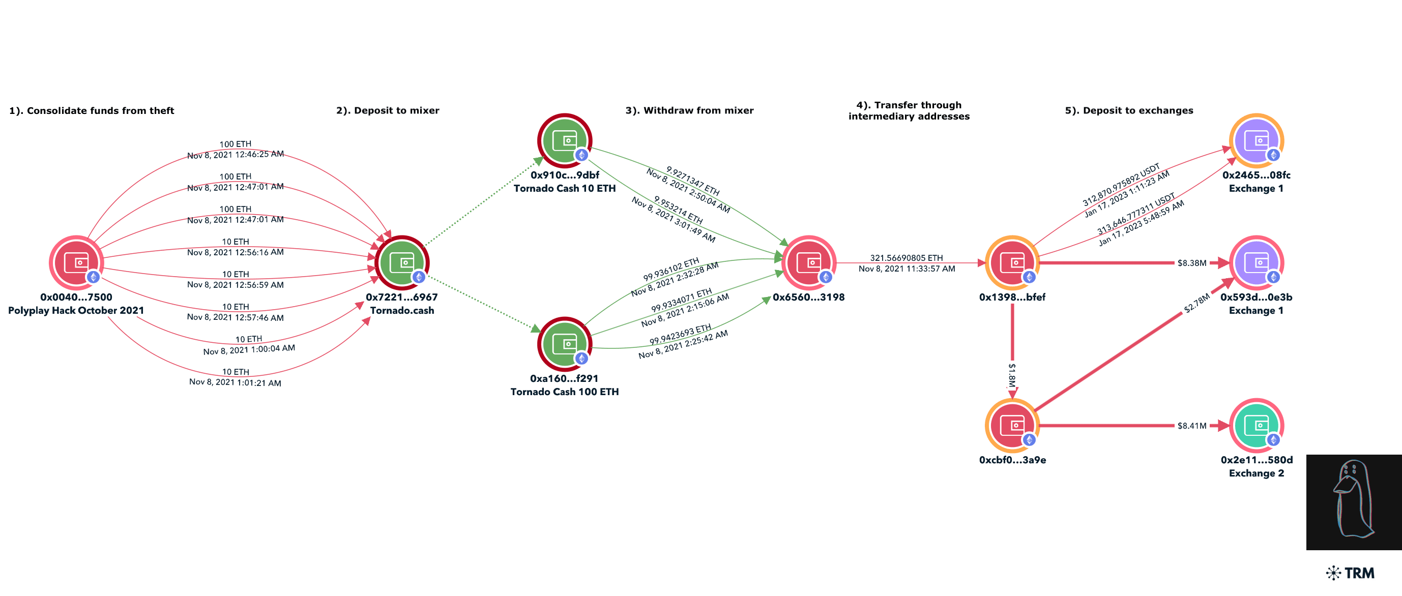 TRM forensics graph