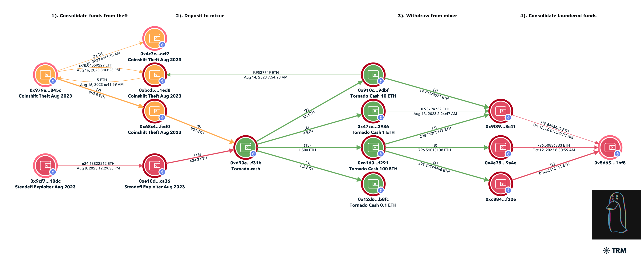 TRM forensics graph