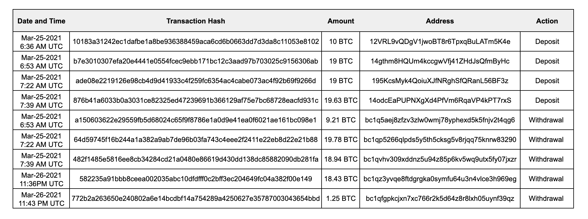 Table 3: NXM hack ChipMixer deposits and withdrawals