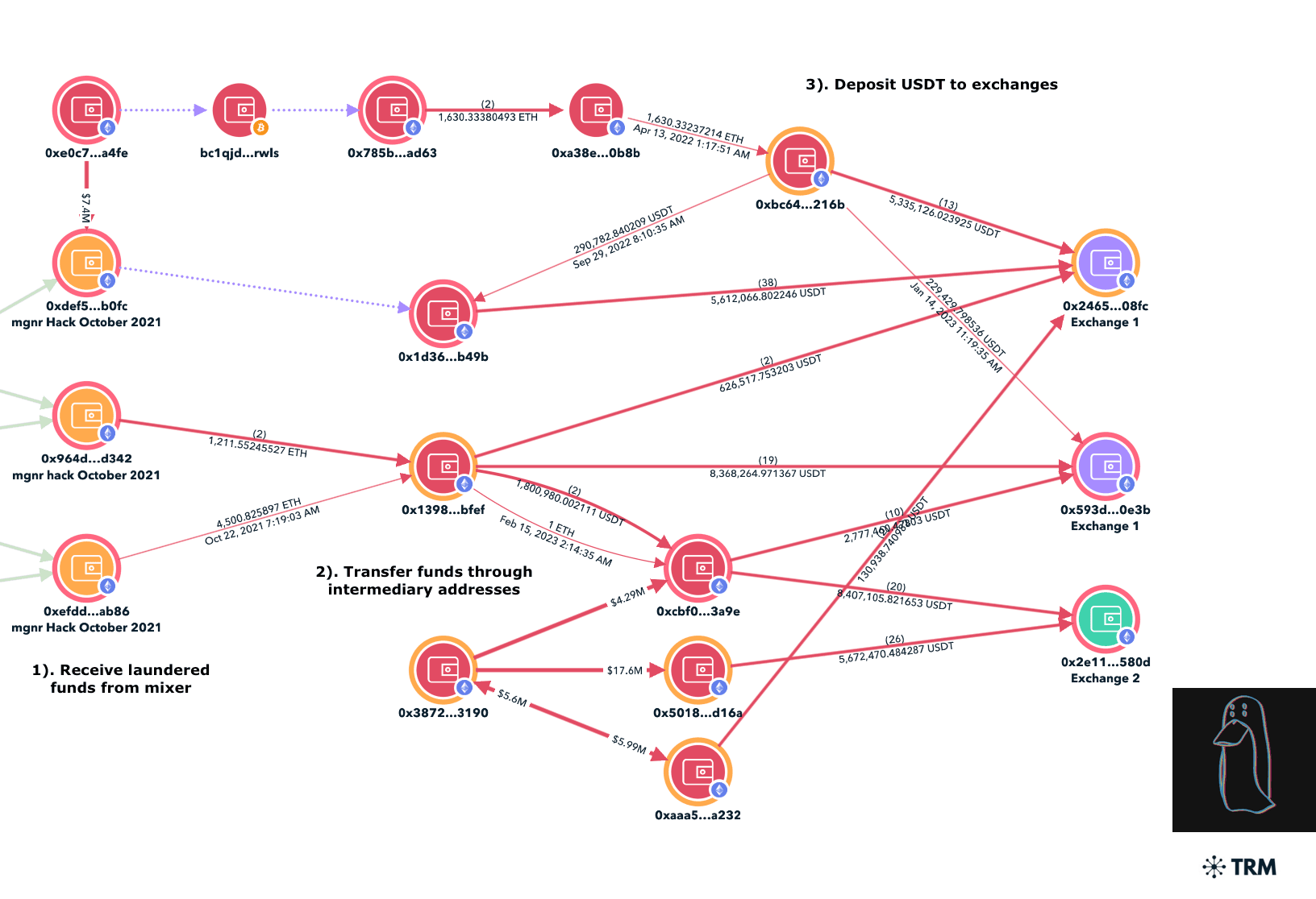 TRM forensics graph