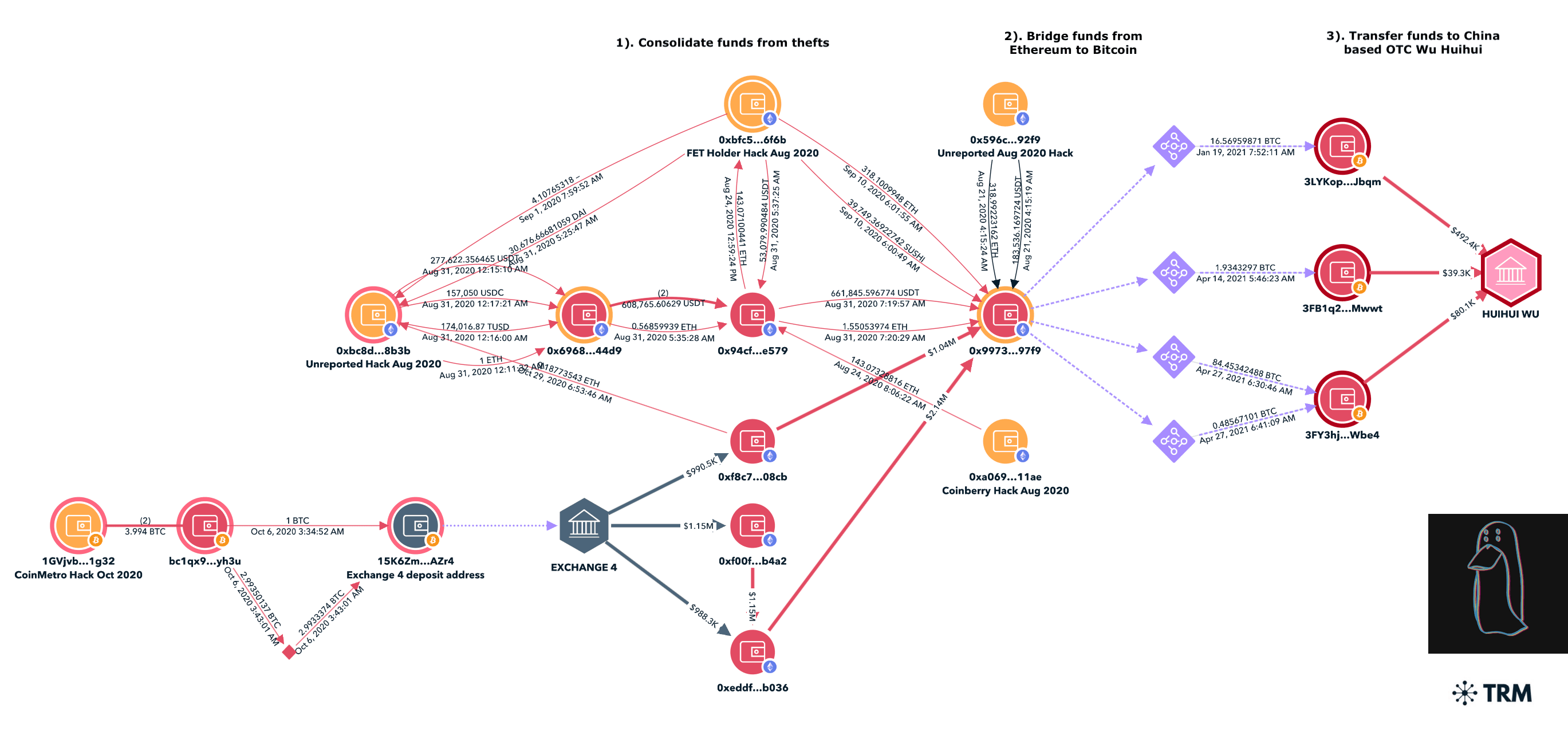 TRM forensics graph