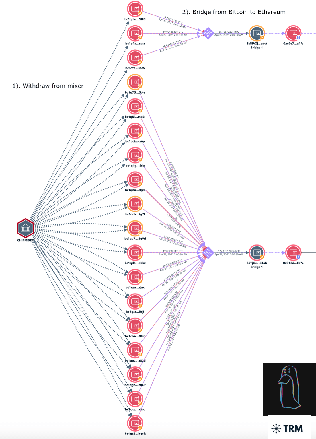 TRM forensics graph