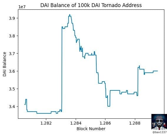 Tornado Cash 100,000 DAI pool balance from Jul-11–2021 to Jul-25–2021