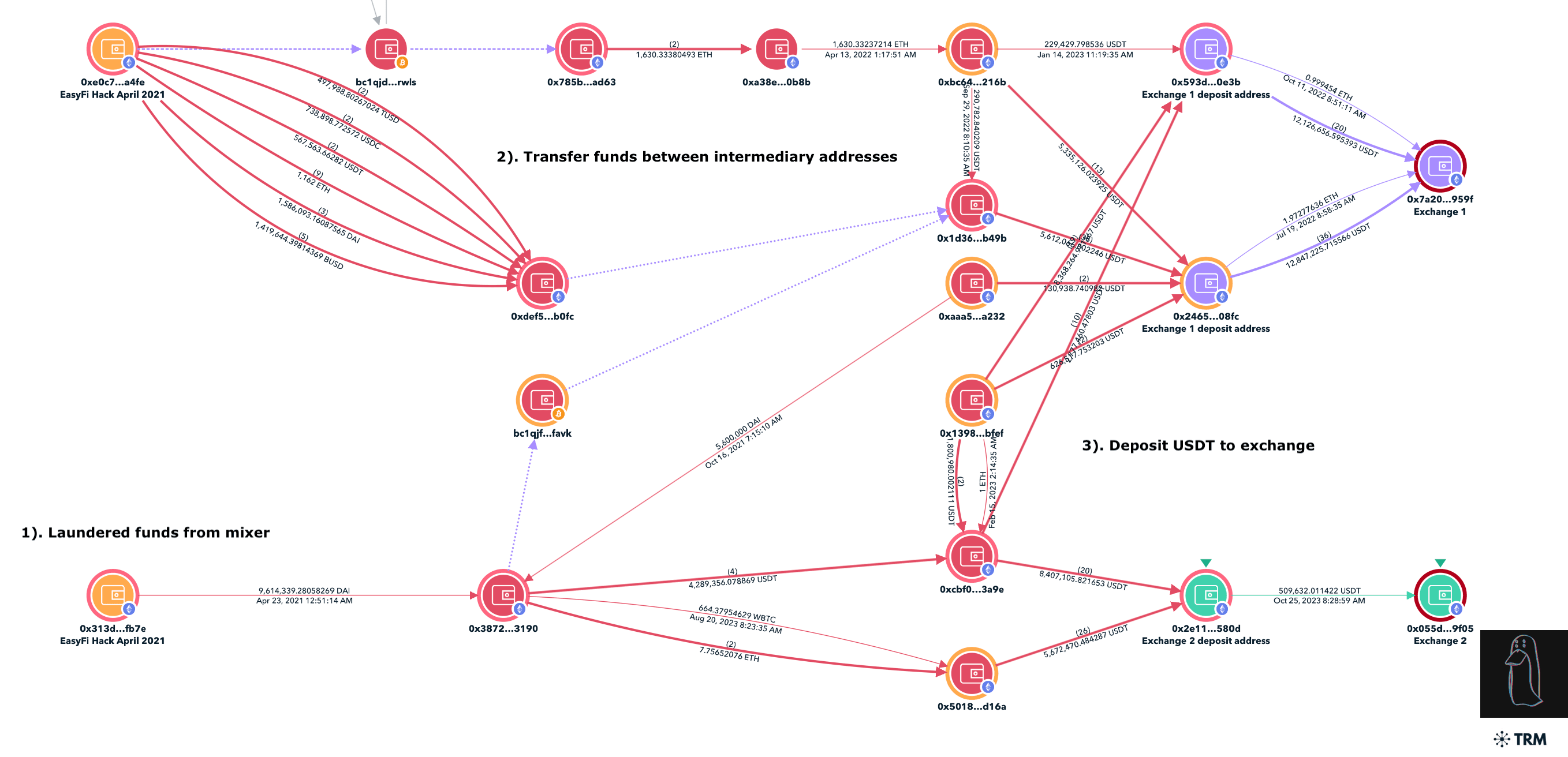 TRM forensics graph