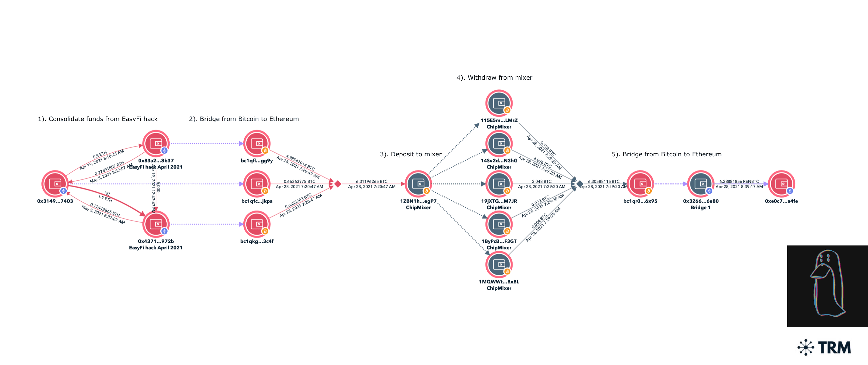 TRM forensics graph