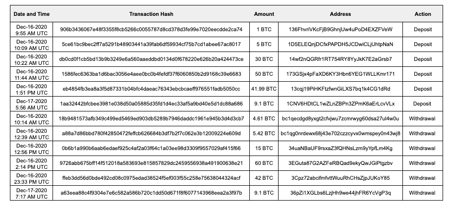 Table 1: December 16–17 ChipMixer deposit and withdrawals