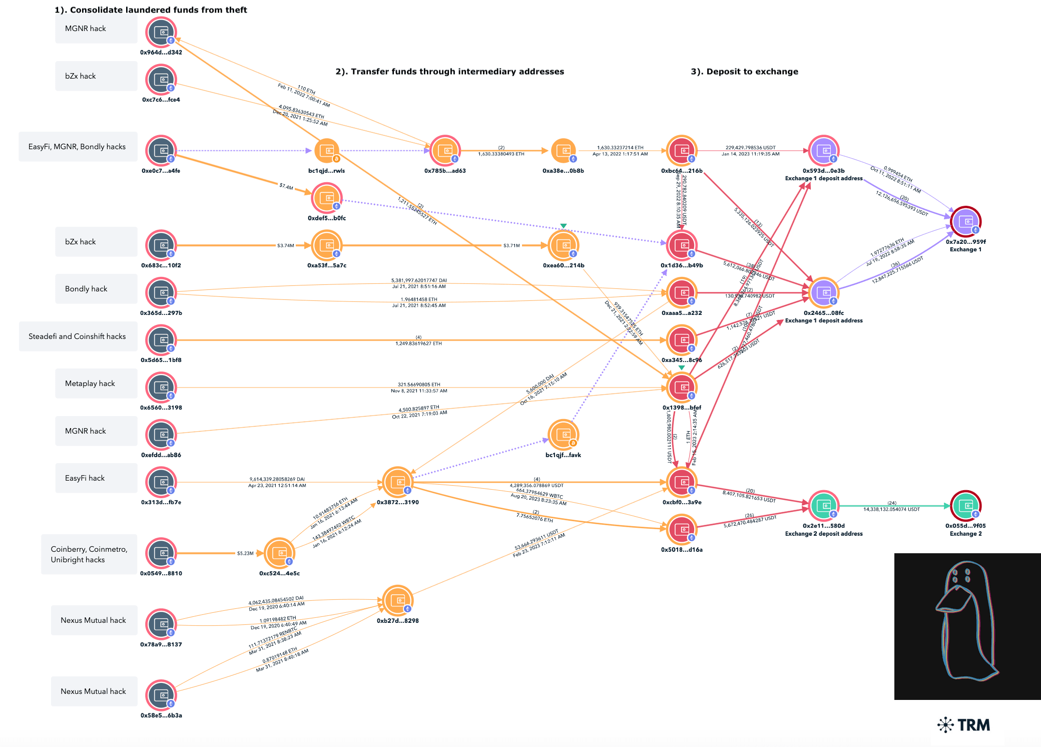 TRM forensics graph