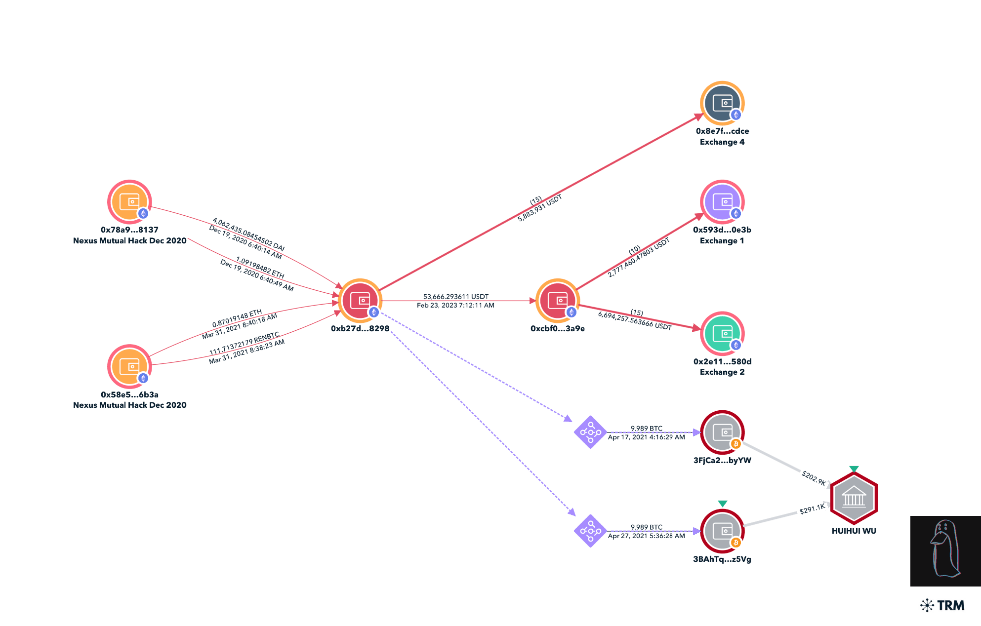 TRM forensics graph