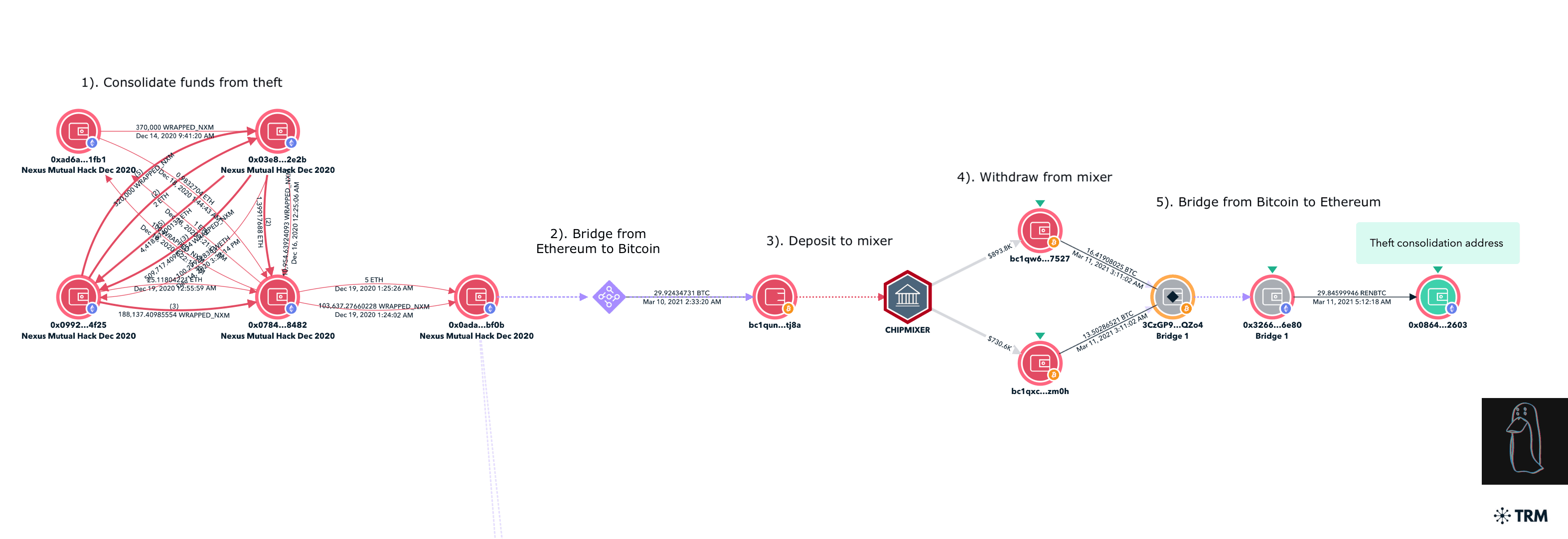 TRM forensics graph