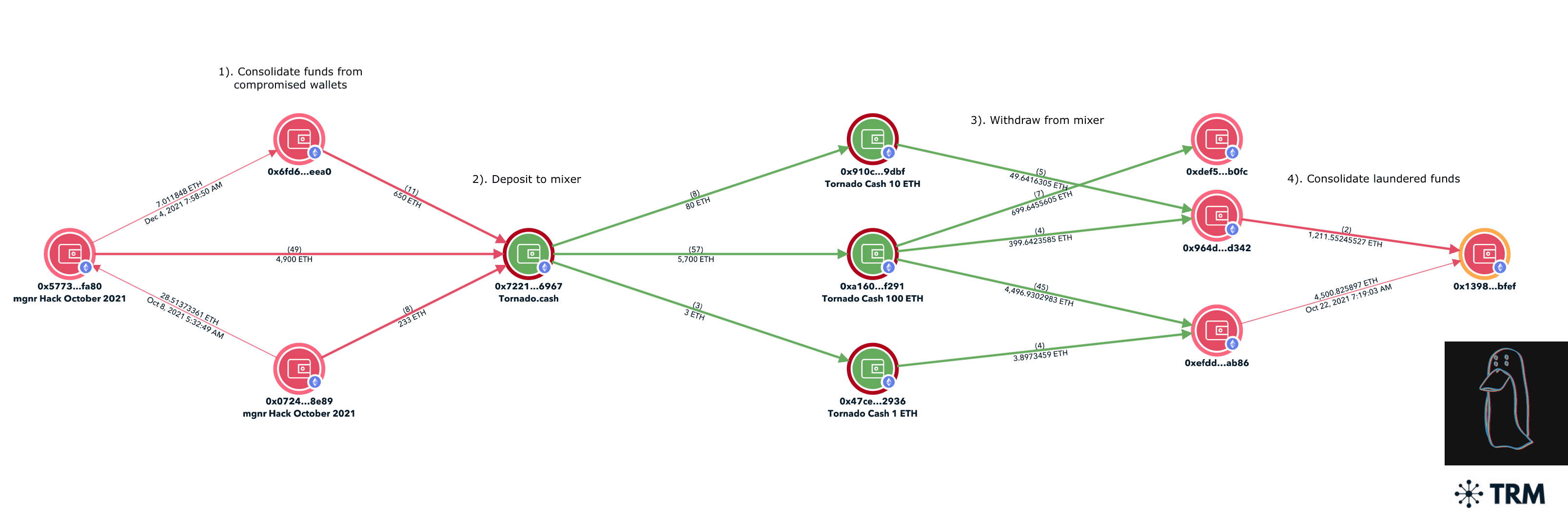 TRM forensics graph