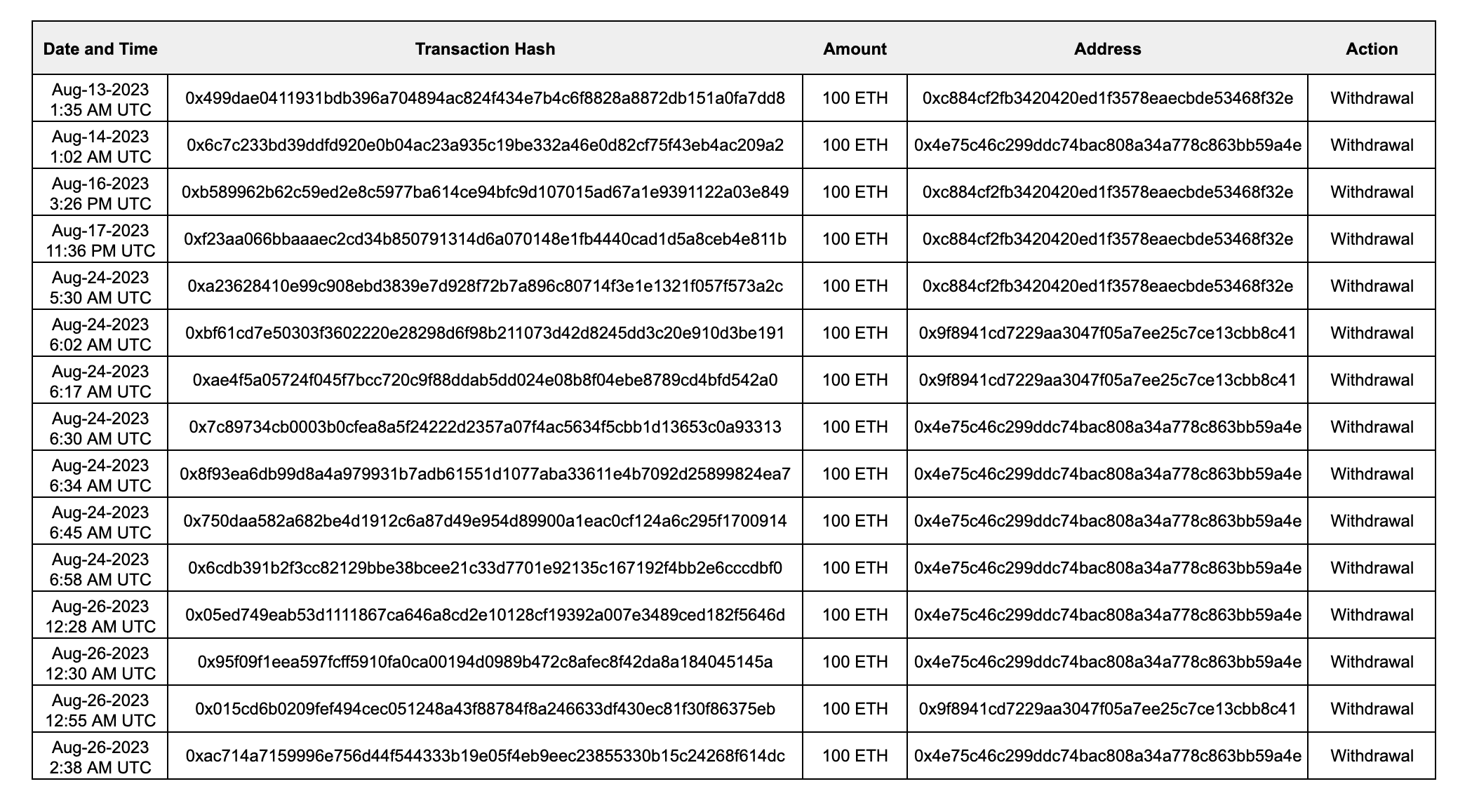 Table 8: Steadefi and Coinshift Tornado Cash 100 ETH withdrawals