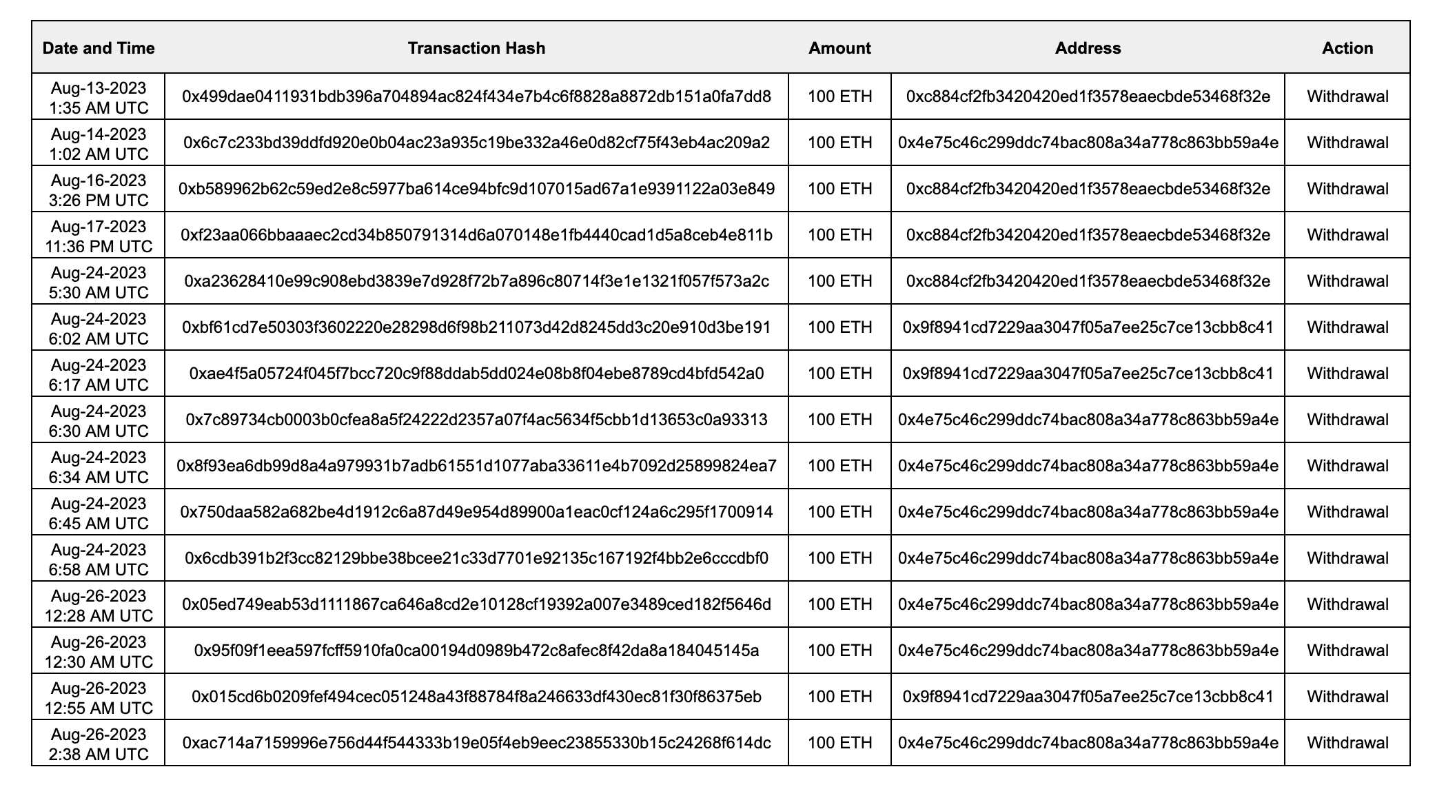 Table 8: Steadefi and Coinshift Tornado Cash 100 ETH withdrawals