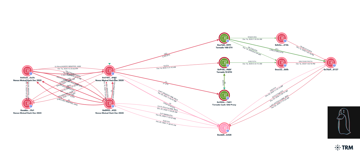 TRM forensics graph