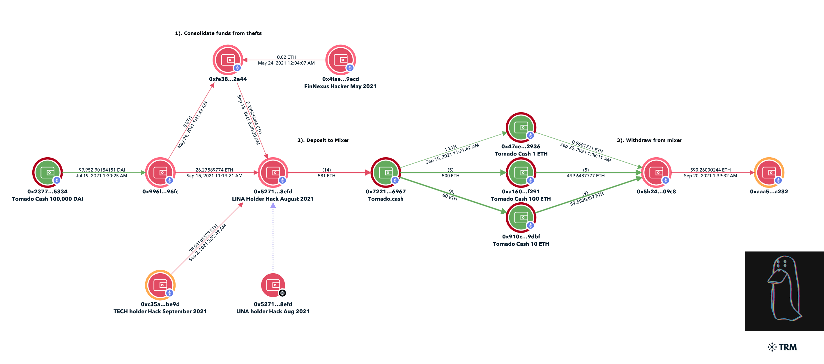 TRM forensics graph