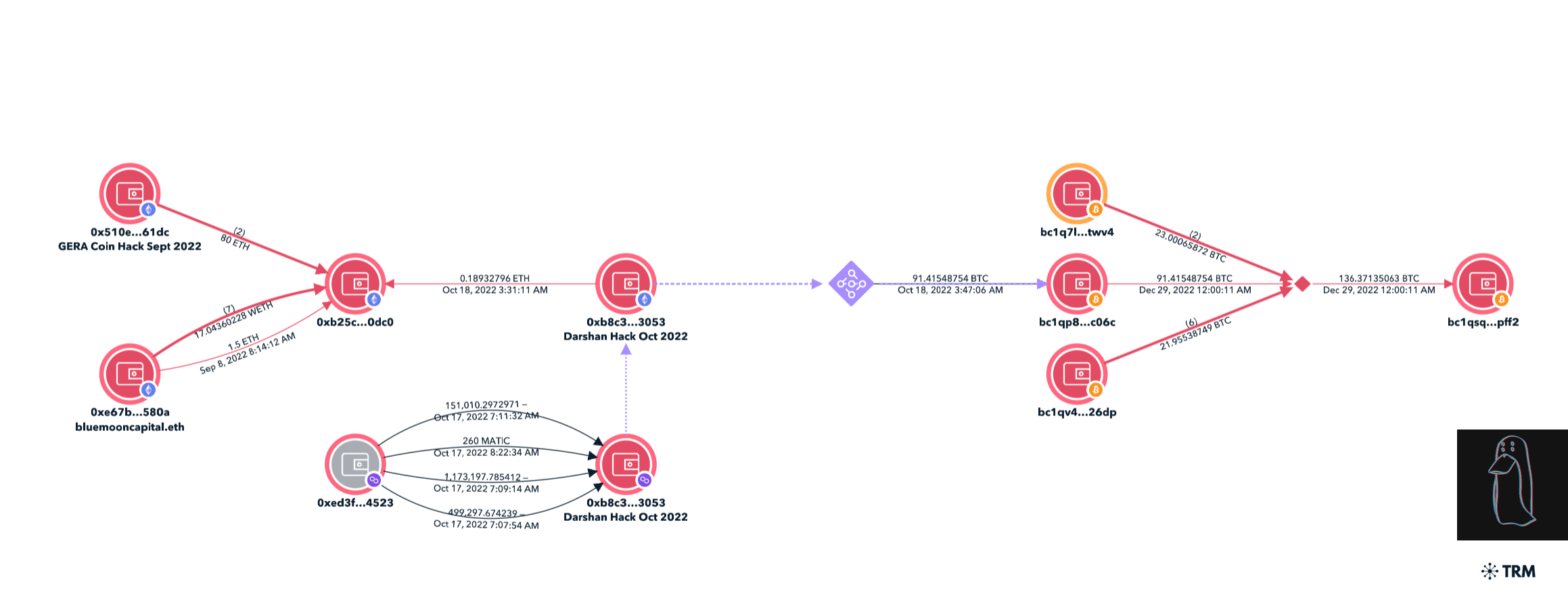 Source address: 0xb25caeb548c40c564d2067a69a913cae14750dc0