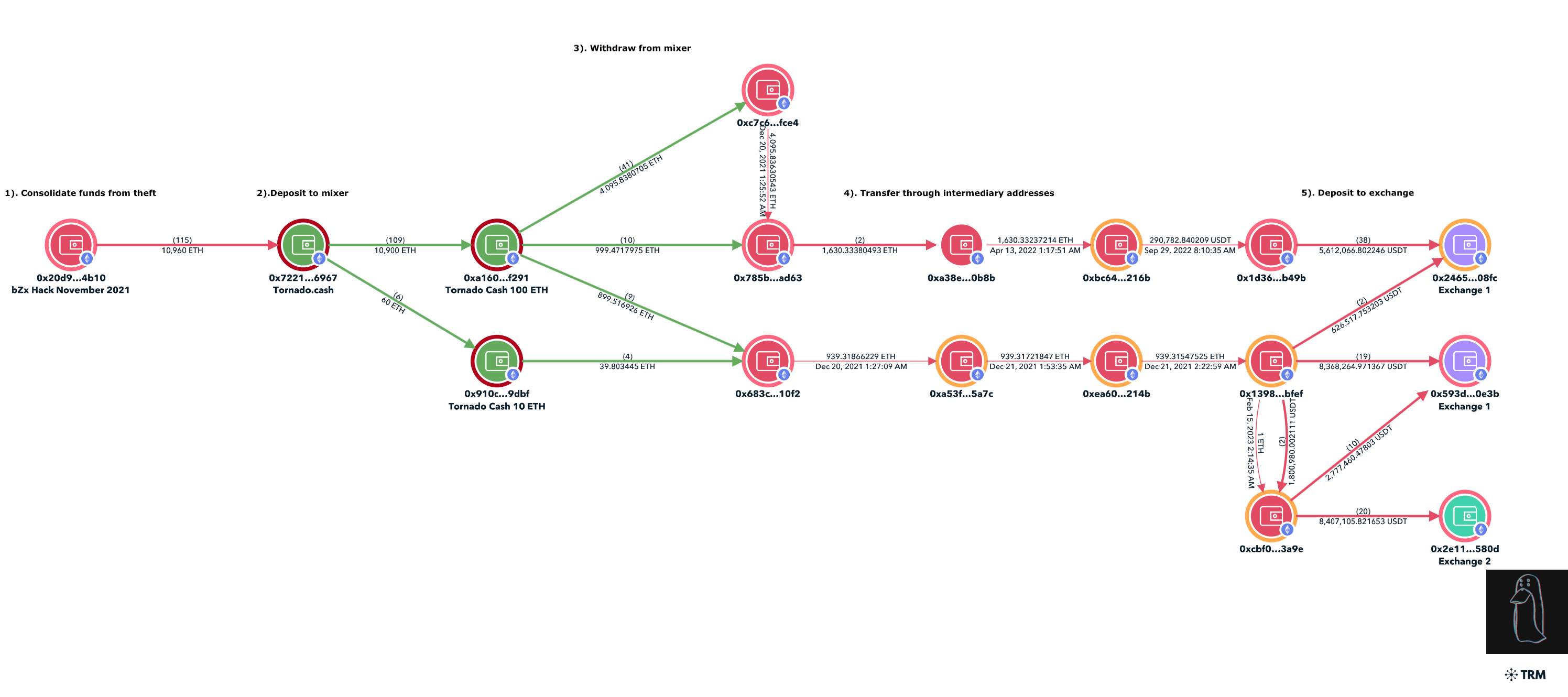 TRM forensics graph