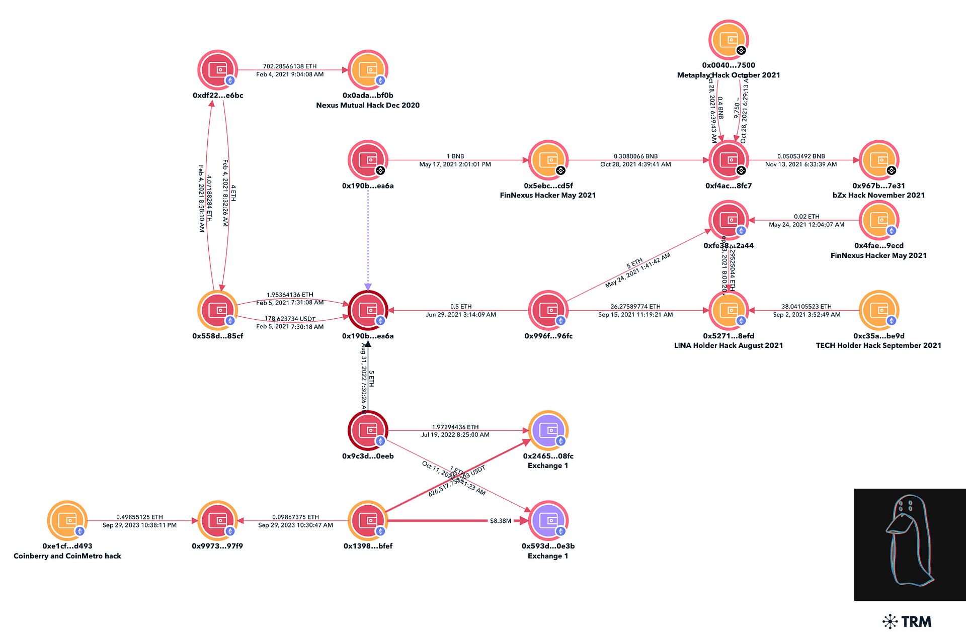 TRM forensics graph