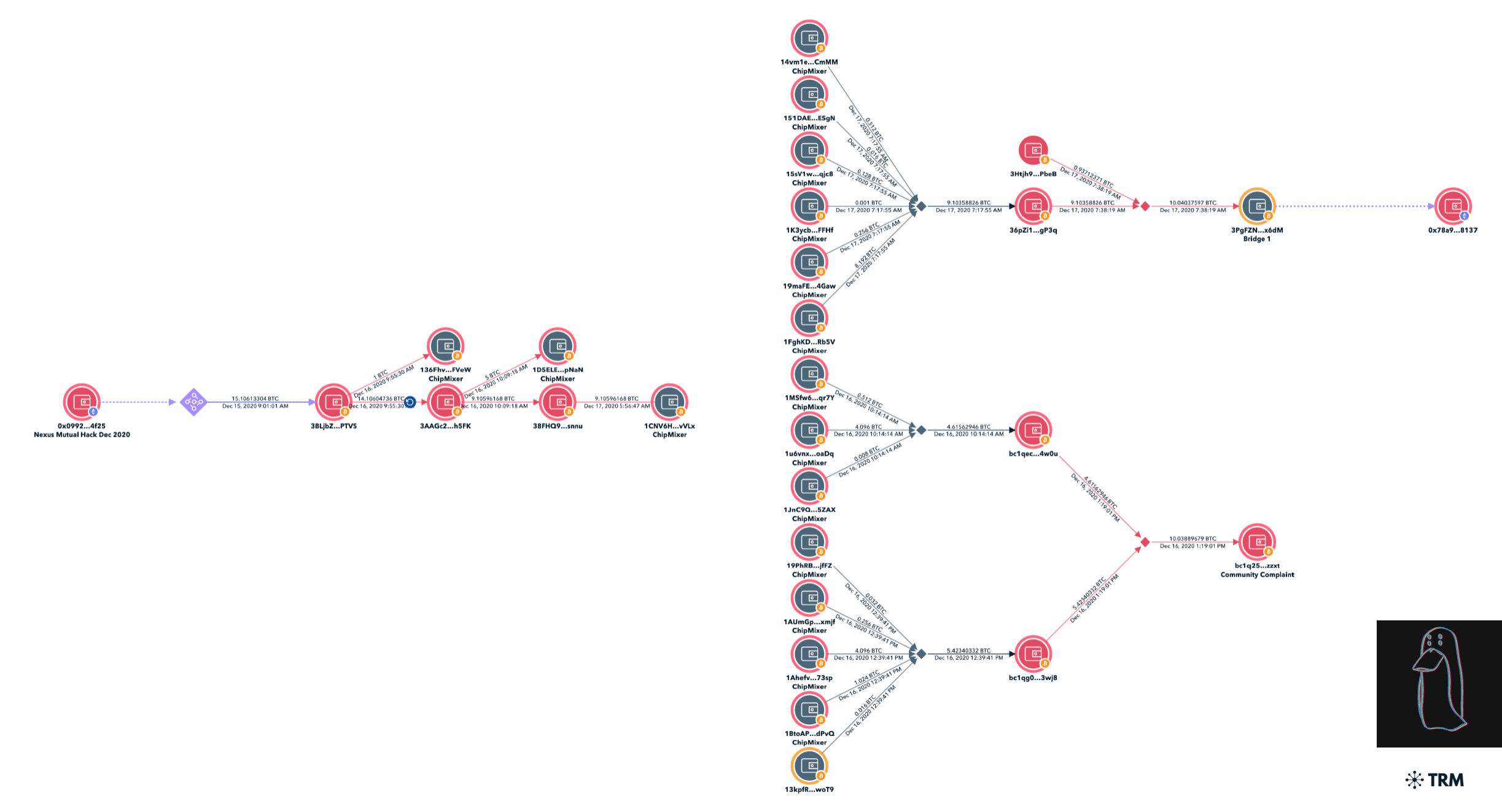 TRM forensics graph