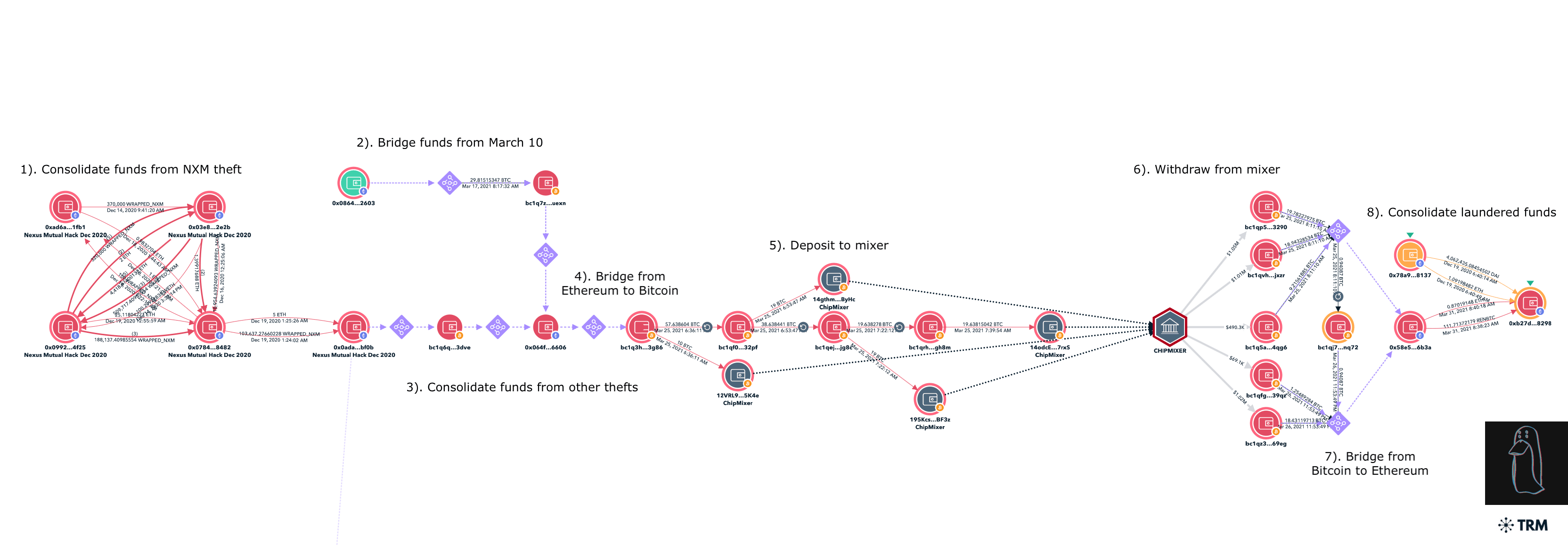 TRM forensics graph