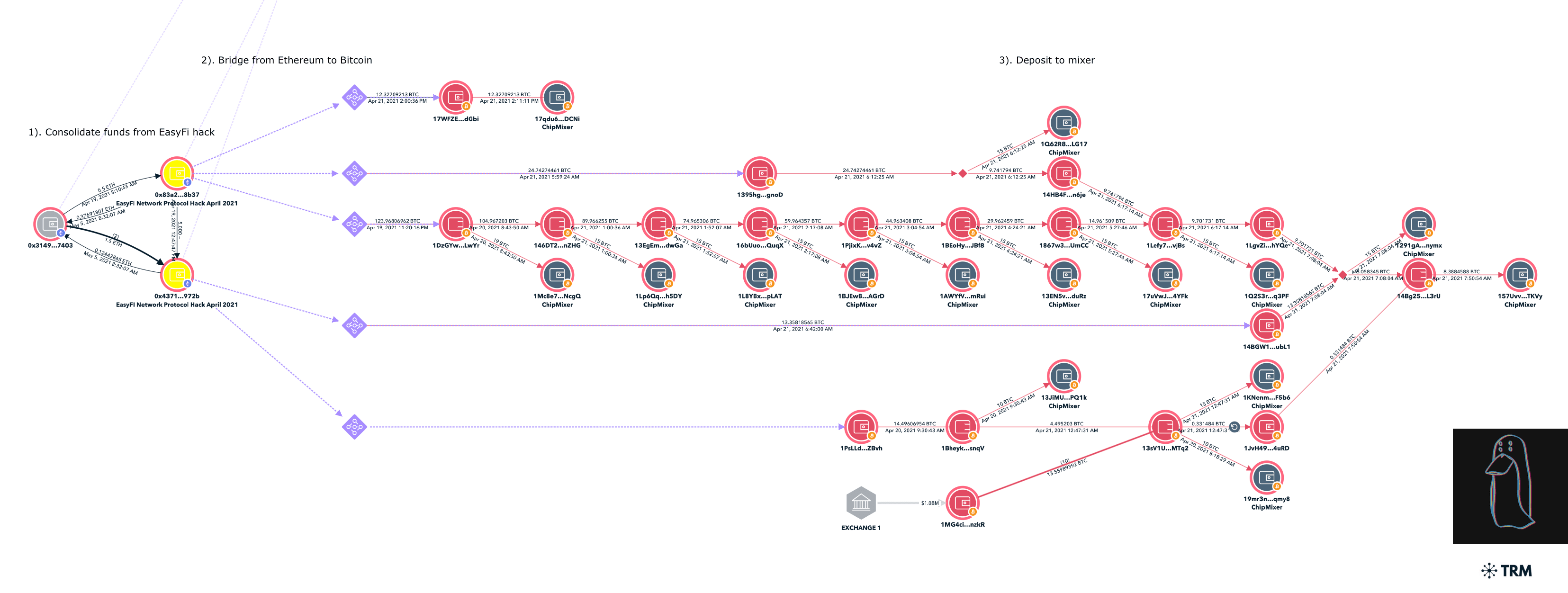 TRM forensics graph