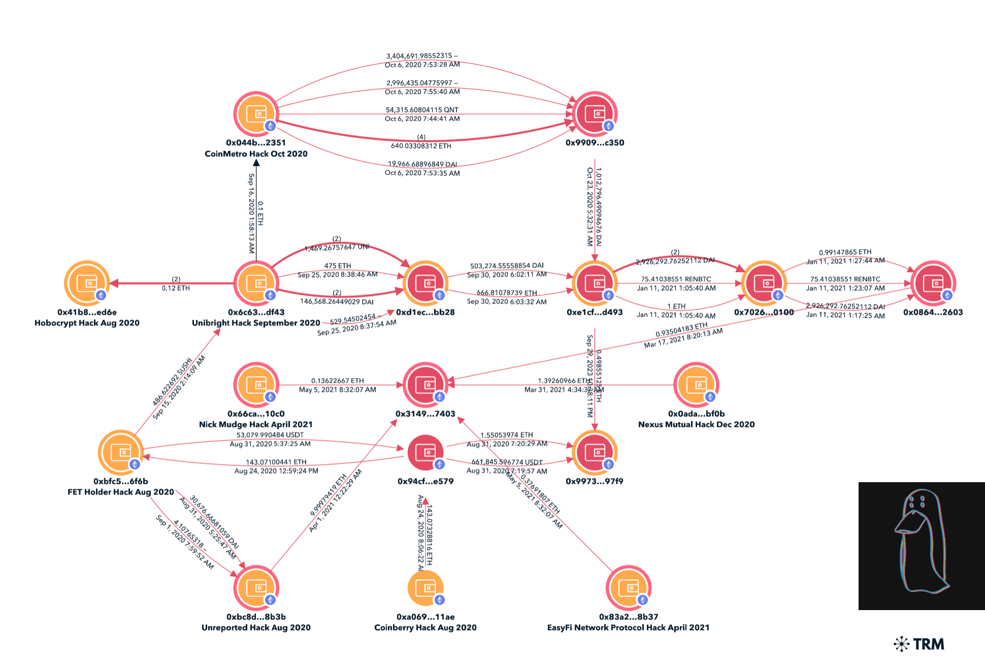 TRM forensics graph