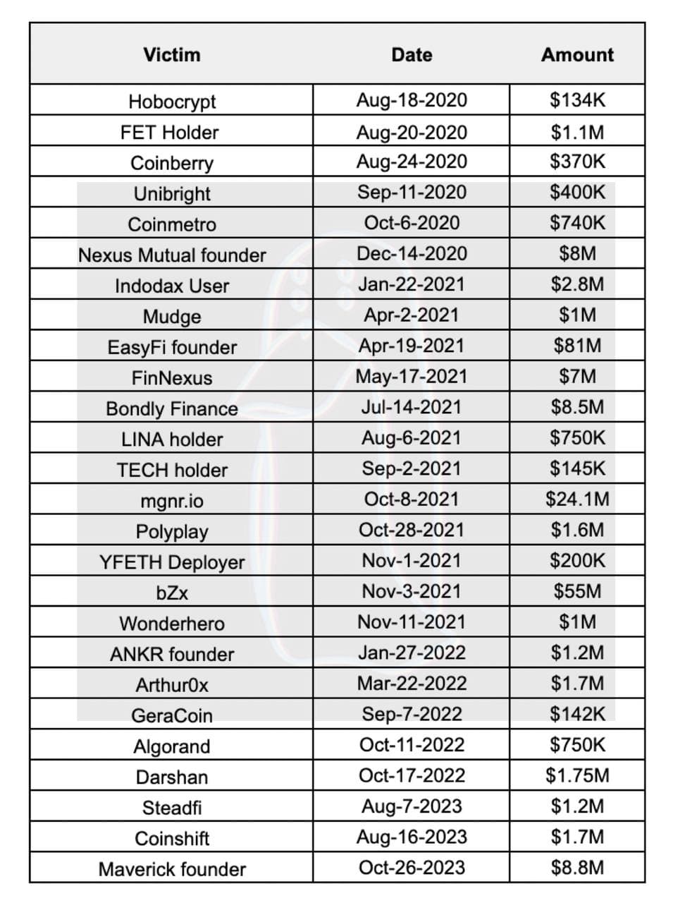 Table 0: Lazarus Group hacks from 2020–2023 covered in this article