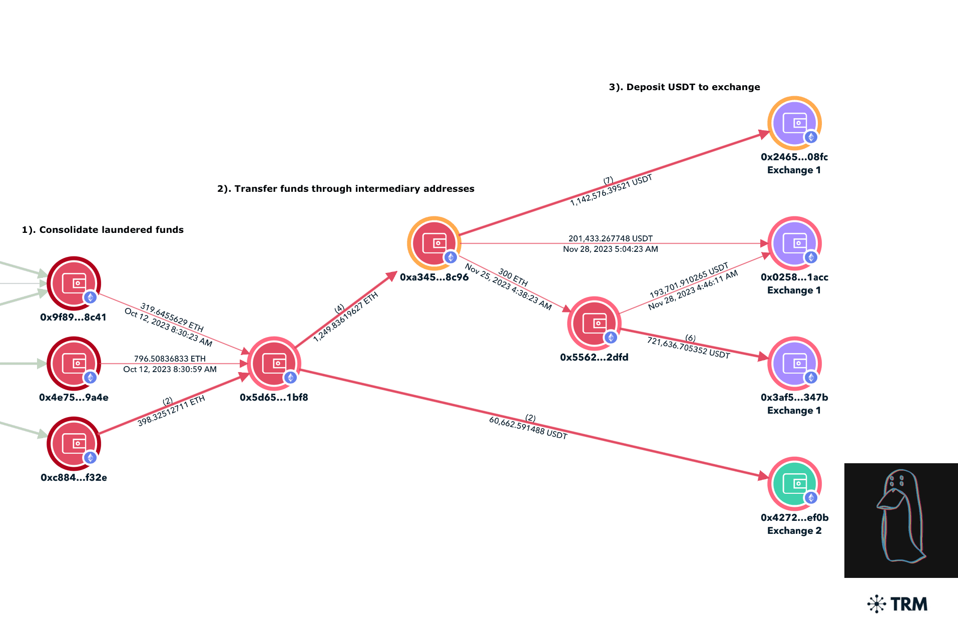 TRM forensics graph