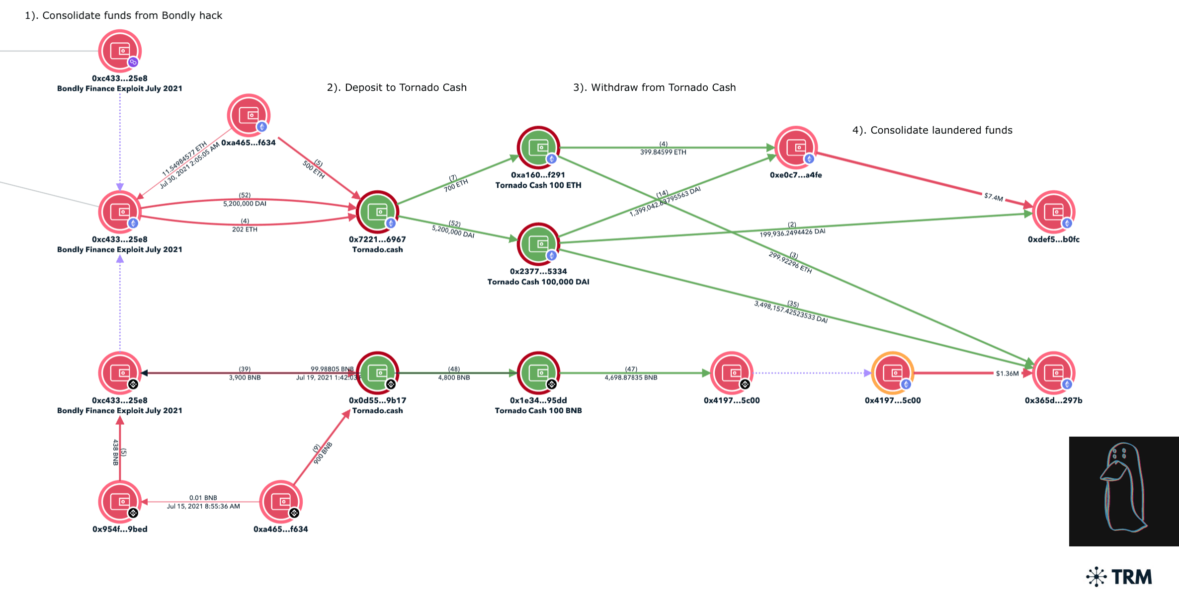 TRM forensics graph