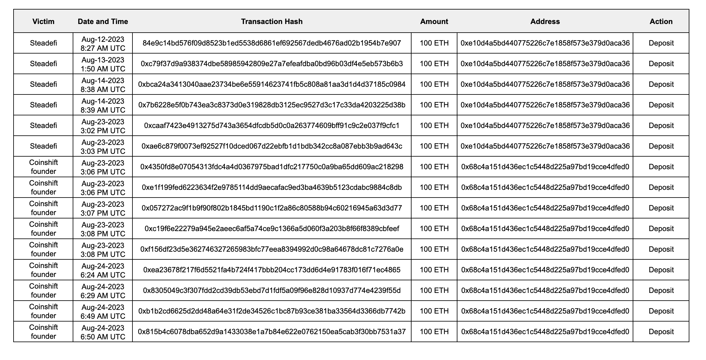 Table 7: Steadefi & Coinshift Tornado Cash 100 ETH deposits