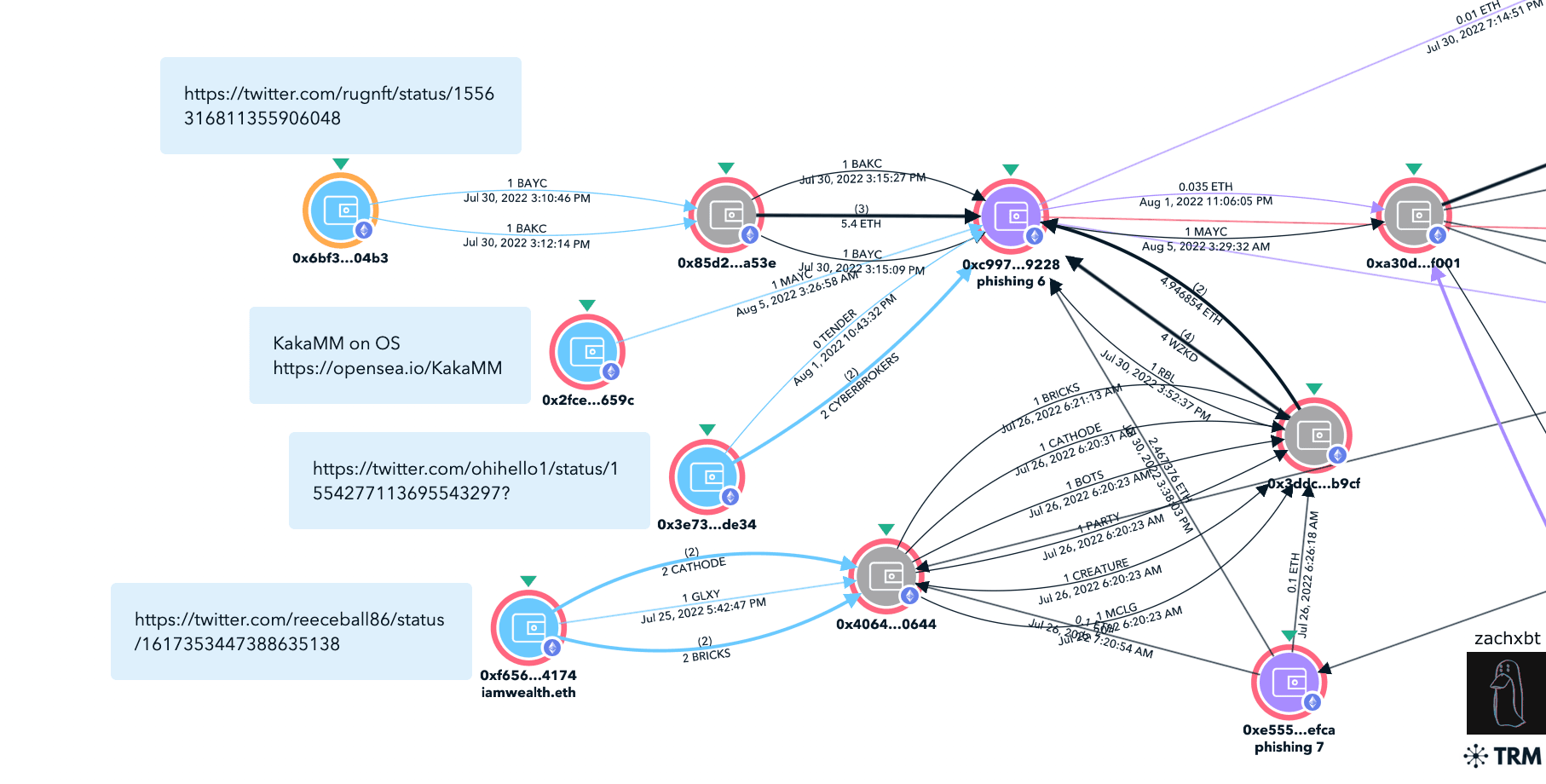 Blue = documented victim | Purple = main phishing address